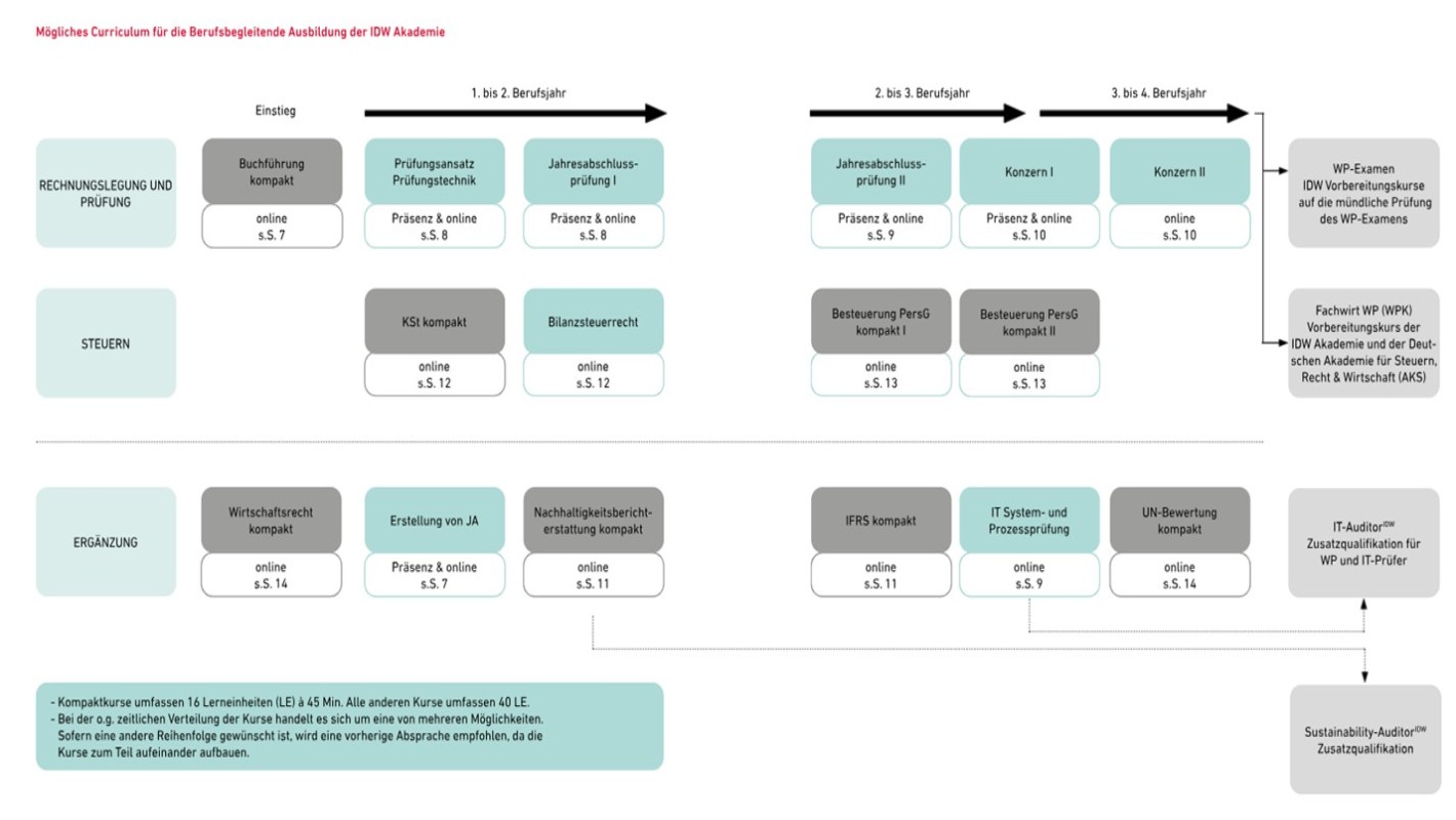 Bild_IDW_Berufsbegleitende_Ausbildung_Curriculum