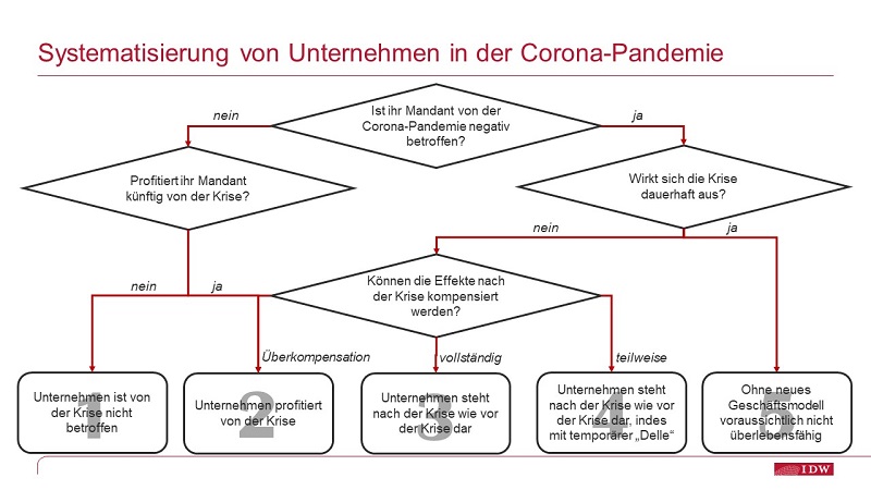 Schaubild Systematisierung von Unternehmen