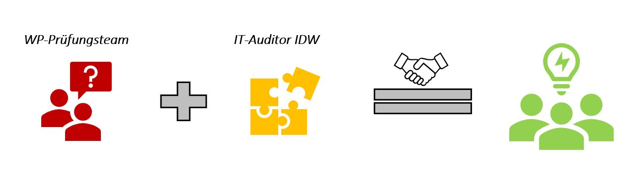 Symbolische Darstellung: WP-Prüfungsteam plus IT-Auditor gleich starkes Team