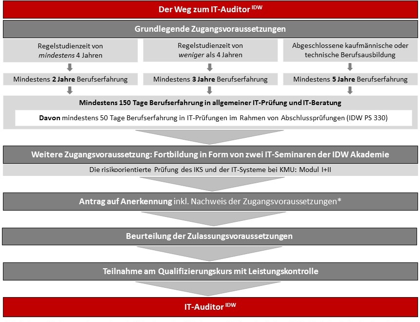 Das Schaubild zeigt den Ablauf der Verleihung der Bezeichnung IT-Auditor IDW