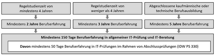 Zugangsvoraussetzungen IT Auditor