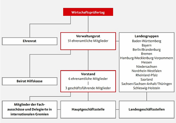 IDW Satzungsgremien