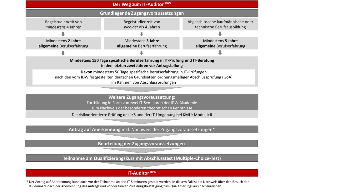 Das Schaubild zeigt den Ablauf der Verleihung der Bezeichnung IT-Auditor IDW